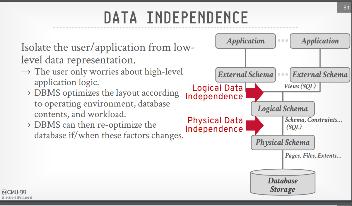 Data Independence