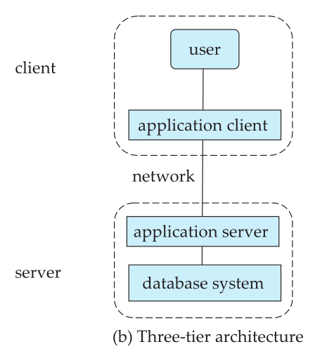 Three-Tier Architecture